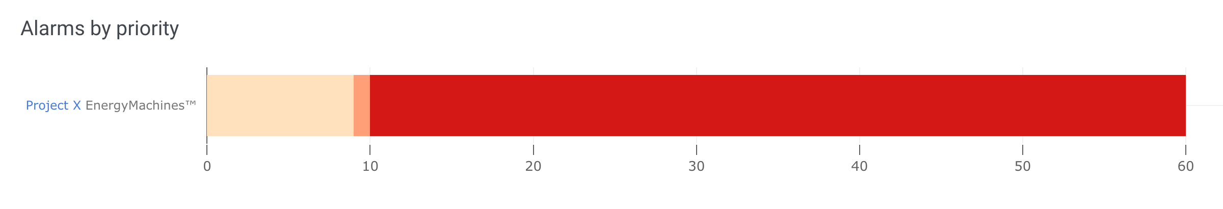 Alarms by priority