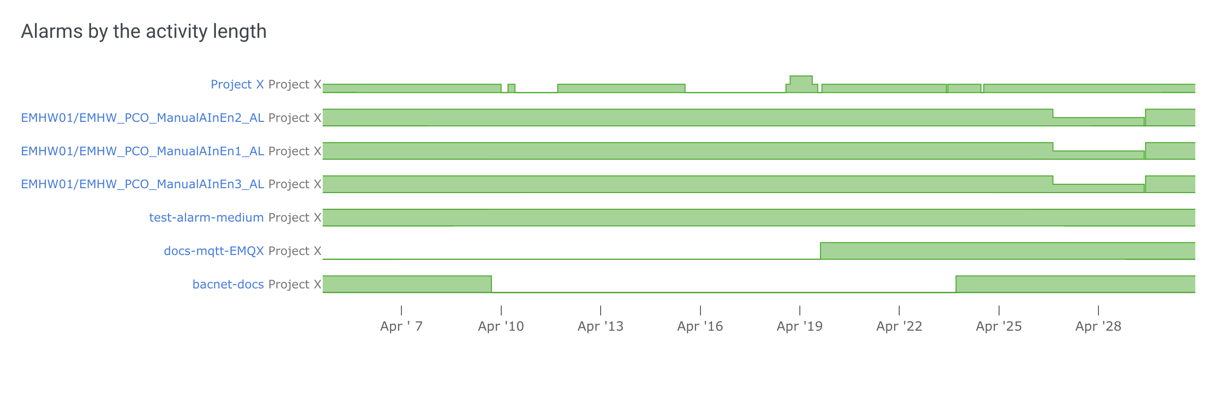 Alarms by activity length