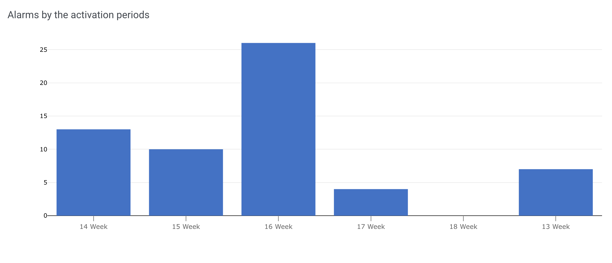 Alarms by activation periods