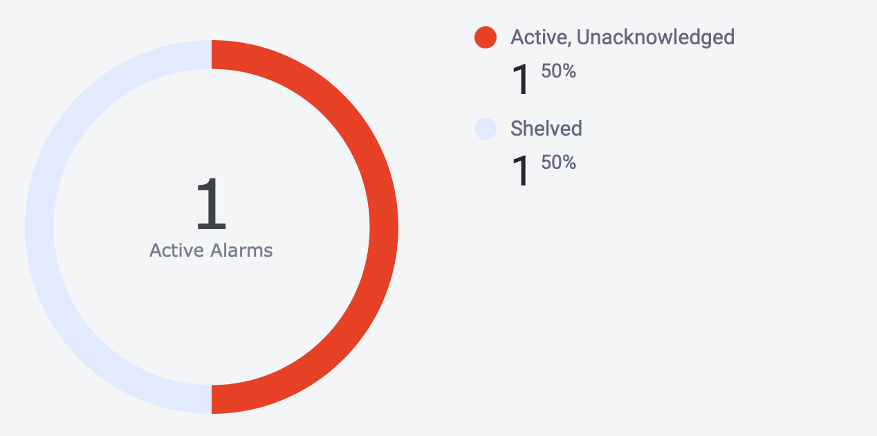 Pie chart of currently active alarms