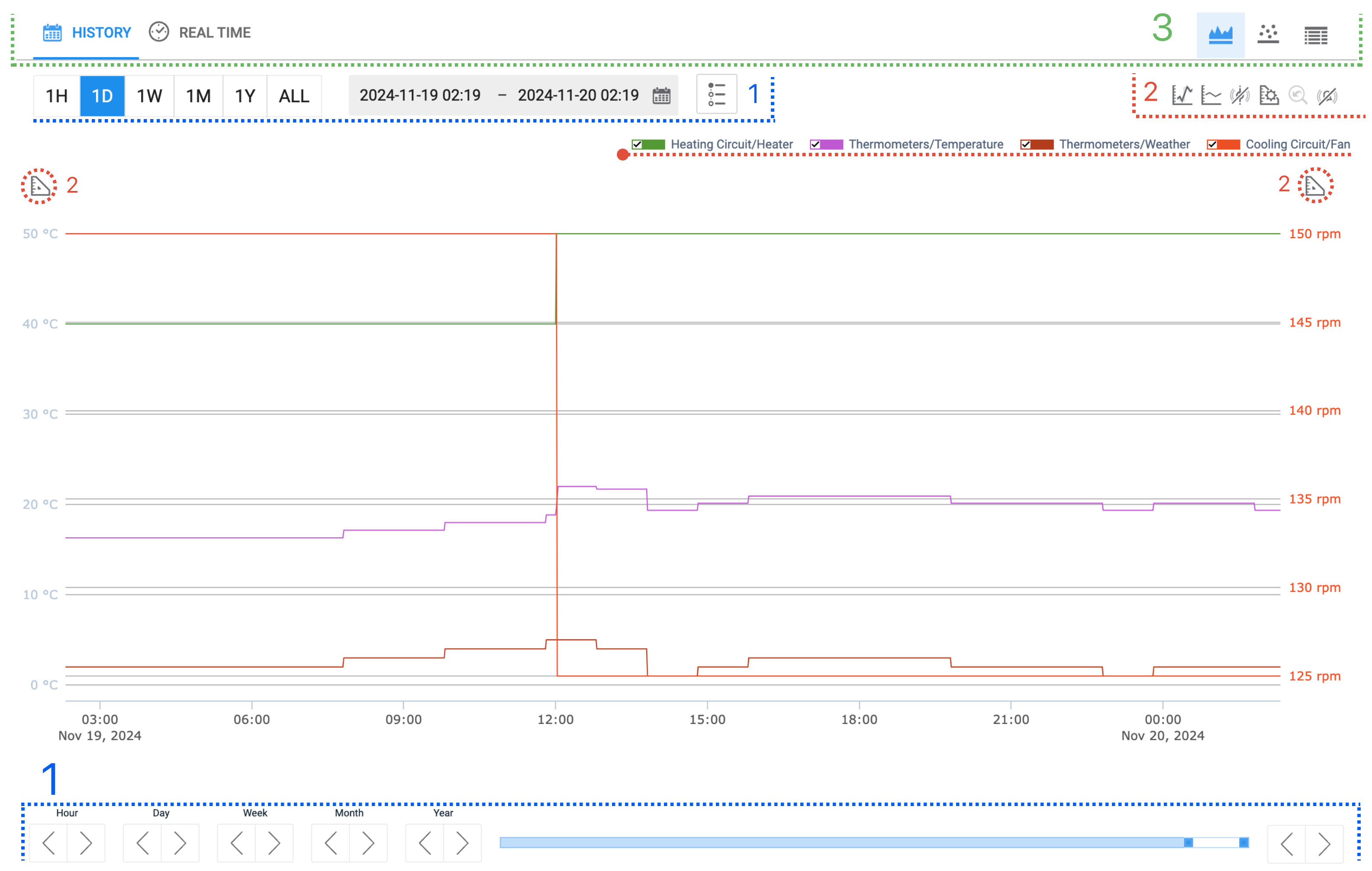 Trend group history view