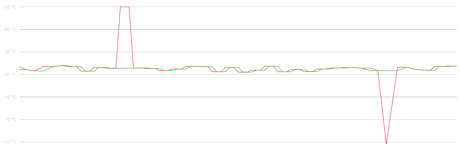 Graph with irregular data filtered