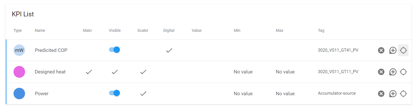 a table with KPIs