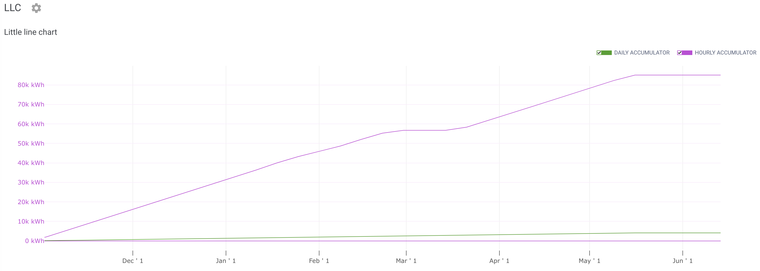 Line chart example