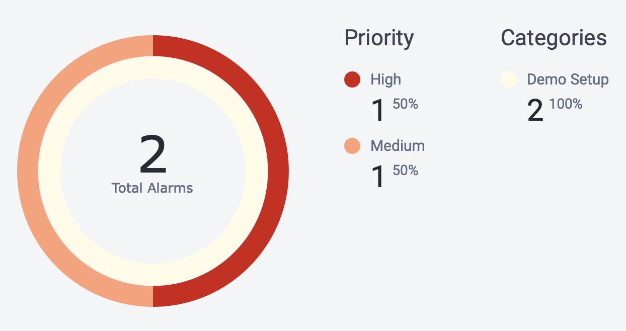 Pie chart with a total alarm count